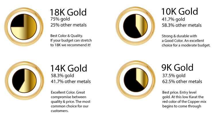 Difference Between Gold Karats